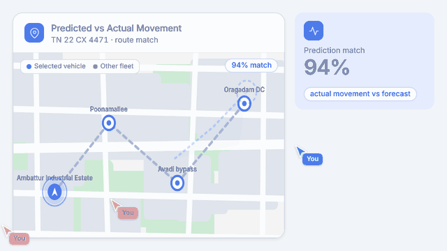 Predicted vs Actual Movement